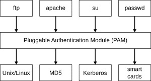 Autenticar usuarios. NSS. PAM y LDAP Autenticar usuarios. NSS. PAM y LDAP
