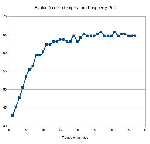 Evolución de la temperatura de la Raspberry Pi 4